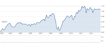 Aussie Dollar At 1 30 Are You Kidding