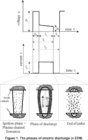 die sinking electrical discharge