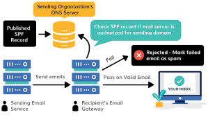 What Is Spf Sender Policy Framework Spf Lookup
