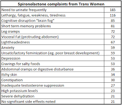 There are 5 stages of breat development.stage 1: The Case Against Spironolactone Mtf Trans Hormonal Therapy