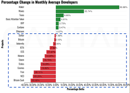 Can i use margin to trade crypto? Ethereum Has 4x More Developers Than Any Other Crypto Ecosystem Consensys