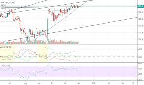 Hdfcbank Stock Price And Chart Nse Hdfcbank Tradingview