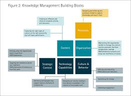 Click To Enlarge Knowledge Management Project Management Tools Knowledge Management System