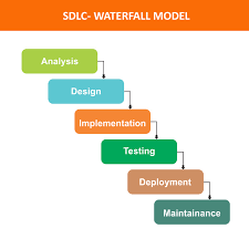 Korelasi merupakan metode statistik yang bisa digunakan bila anda memiliki minimal 2 variabel. Pengertian Dan Tahap Metode Sdlc Waterfall By Ersandi Billah Medium