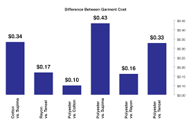 The Real Impact Of Fiber Prices At Retail Buhler United