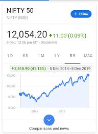 Get nifty 50 index, live prices, nifty analysis, buy/sell signal, targets, charts, nifty 50 companies list, nifty historical data, nifty returns, latest news and live nse updates at equitypandit. What Is The Best Strategy To Invest In Nifty 50 Stocks In India For Good Returns Quora