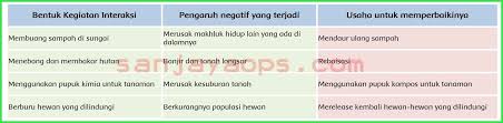Maka sudah jelas jawabannya bahwa manusia tidak bisa hidup tanpa mengandalkan alam. Kunci Jawaban Buku Siswa Tema 6 Kelas 5 Halaman 40 41 42 43 45 46 Sanjayaops