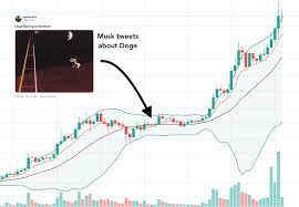 Последние твиты от elon musk twitted about dogecoin today? Elon Musk Tweets And Dogecoin Triples Overnight The Street Crypto Bitcoin And Cryptocurrency News Advice Analysis And More