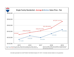 average median sales price for homes sold in lansing