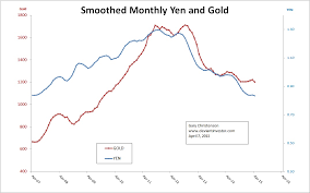 Gold Silver Yen S P Correlation The Deviant Investor