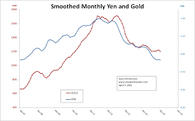 gold silver yen s p correlation the deviant investor