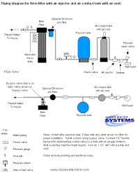 Air Injector Birm Filter Diagram Water Treatment Water Treatment System Well Water System