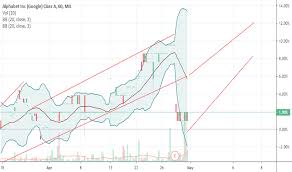 Googl Stock Price And Chart Mil Googl Tradingview