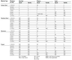 76 Interpretive Material Cutting Speeds Chart