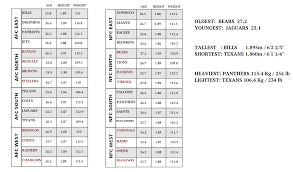 Average Age Height And Weight Of Nfl Teams Nfl