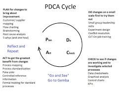 Pdca Cycle Jpg 1 200 900 Pixels