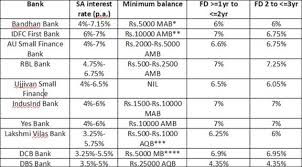 Bank account interest rates current page. 10 Banks Offering Higher Interest Rate On Savings Account Than Fixed Deposit The Financial Express