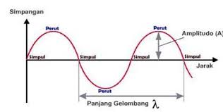 Maybe you would like to learn more about one of these? Gelombang Mekanik Mechanical Wave Artikelnesia
