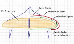 This is where your 3d line will be. Cross Section Surfboard Design Surfboard Surfing