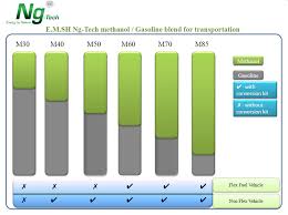 methanol pricing e m sh ng tech