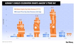 Chart Of The Day The Sheer Size Of Singles Day Sales