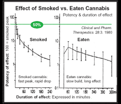 Cannabis Edible Dosage Chart A Guide For Beginners Allbud