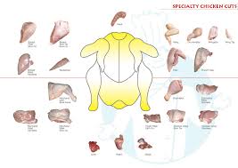 Poultry Cuts Chart Frozen Meat And Poultry Worldwide