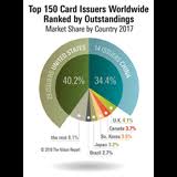 Credit card market share india. Card And Mobile Payment Industry Statistics Nilson Report Archive Of Charts Graphs