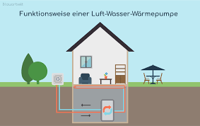 Großverkauf haus wärmepumpe aus china haus wärmepumpe großhändler über großverkauf, großverkauf und mehr bei alibaba.com. Luft Wasser Warmepumpe Funktionsweise Und Vorteile Blauarbeit