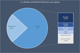 U S Natural Gas Production Quarterly Report The Growth Is