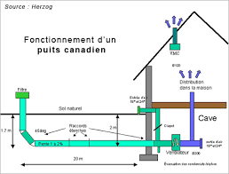 Installer une vmc double flux. Installer Une Vmc Double Flux Seduisant Echangeur Air Air Maison Maison Autosuffisante Cheminee Solaire Puit Canadien