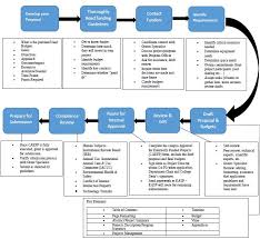 It involves the participation of both the executive and legislative branches, often the president's budget is first discussed in the spring prior to its potential release by federal agencies, who work in accordance with the office of management. 2