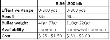 300 Blackout Vs 556 Which Caliber Is Better