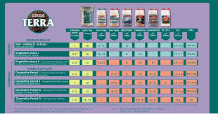 Bio Canna Nutrients Feeding Chart Best Picture Of Chart