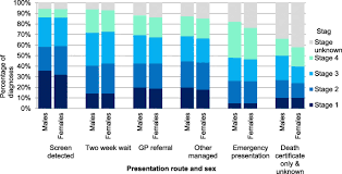 Some of the most common signs of developing colon cancer in men include: A Review Of Sex Related Differences In Colorectal Cancer Incidence Screening Uptake Routes To Diagnosis Cancer Stage And Survival In The Uk Bmc Cancer Full Text