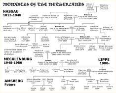 91 best family trees of interest images in 2019 royal