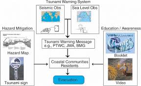Where is the tsunami warning center in alaska? Elements Of A Tsunami Resilient Society Tsunami Warning System Download Scientific Diagram