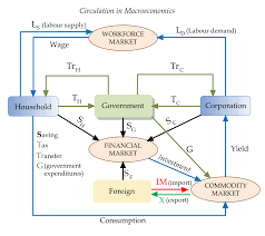 macroeconomics wikipedia