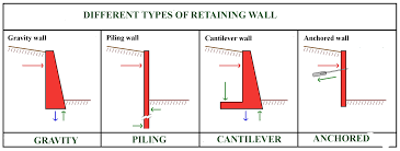 In general, for every 1m increase in wall height, the bottom row basket depth should be increased by half a metre. Retaining Wall Definition And Types Of Retaining Walls Gravity