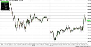 Forex Gap Down 10 Price Action Bar Patterns You Must Know