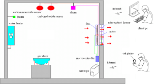A carbon monoxide detector is a small appliance that warns people about the presence of carbon monoxide, a deadly gas. A Remote Gas Detection Force Ventilation Monitoring System Download Scientific Diagram