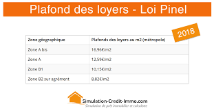 Plafond Des Loyers Loi Pinel 2018 Sci