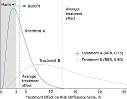 Image result for Treatment Effect