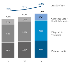 royal philips full 2018 annual report