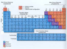 Simplified Periodic Table Periodic Table 5th Grade Science Transition Metal