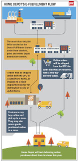 Home Depot Eflow Png 975 2010 Home Depot Supply Chain Model Drawing