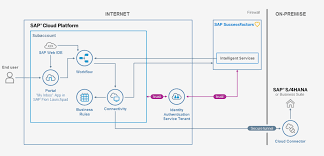 onboarding process flow chart favorite