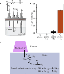 Low fe, mn, nh4+ concentrations: Catalyst Free Highly Selective Synthesis Of Ammonia From Nitrogen And Water By A Plasma Electrolytic System Science Advances