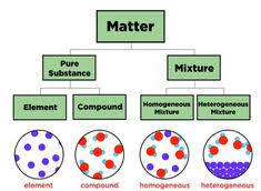 Compound Vs Mixture Difference And Comparison Diffen In 2020 Compounds Science Heterogeneous Mixture Compounds And Mixtures