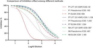 Image result for Neutralization Test